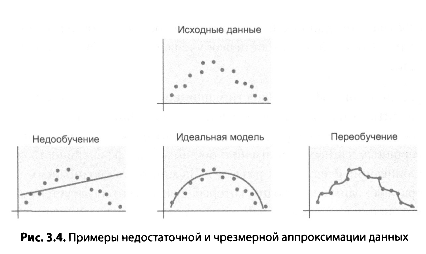 Пример недостаточной и чрезмерной аппроксимации данных Пример недостаточной и чрезмерной аппроксимации данных