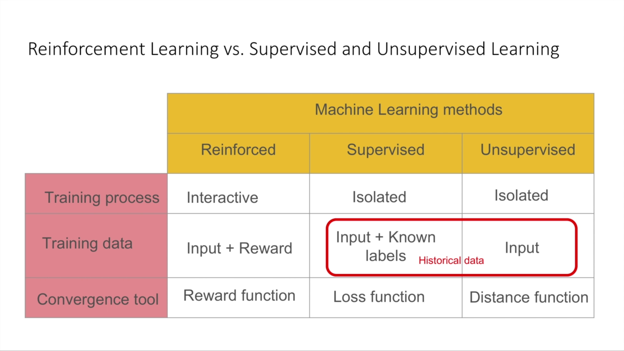 Reinforcement Learning Reinforcement Learning