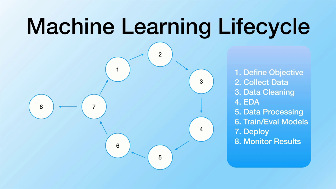 Machine Learning Lifecycle Example Machine Learning Lifecycle Example
